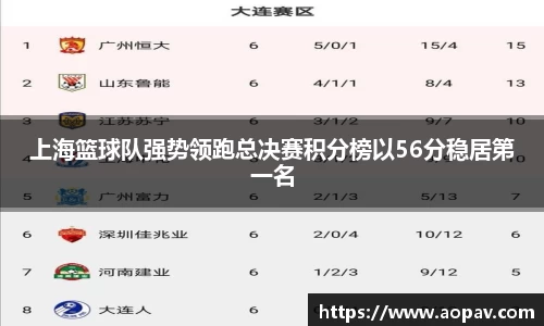 上海篮球队强势领跑总决赛积分榜以56分稳居第一名